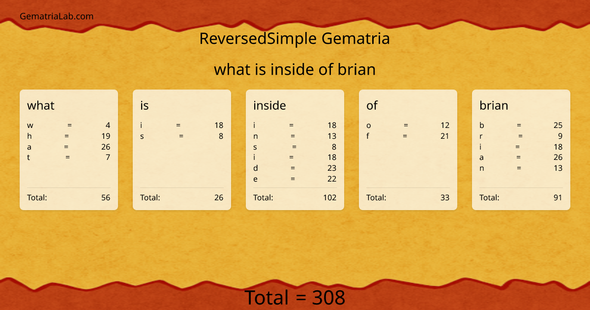 what is inside of brian in reversedSimple Gematria